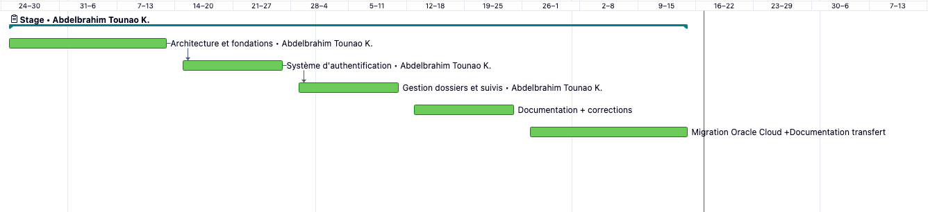 Diagramme de Gantt du stage